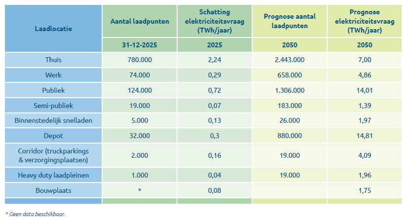 Kerngetallen laadlocaties